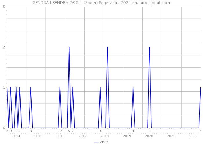 SENDRA I SENDRA 26 S.L. (Spain) Page visits 2024 