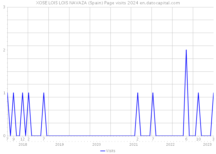 XOSE LOIS LOIS NAVAZA (Spain) Page visits 2024 