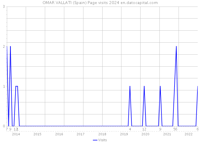 OMAR VALLATI (Spain) Page visits 2024 