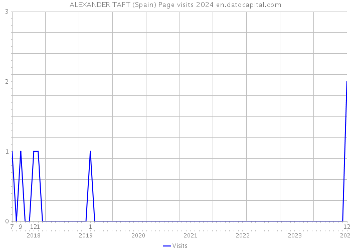 ALEXANDER TAFT (Spain) Page visits 2024 