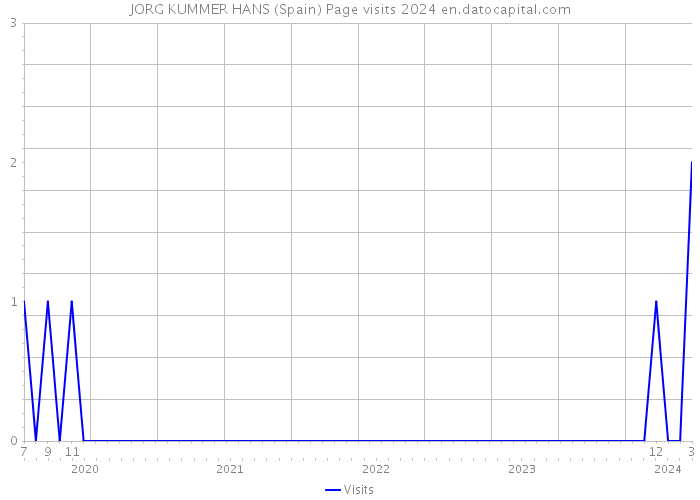 JORG KUMMER HANS (Spain) Page visits 2024 