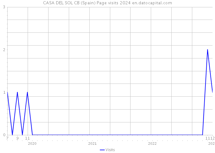 CASA DEL SOL CB (Spain) Page visits 2024 