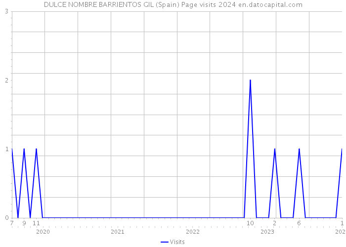 DULCE NOMBRE BARRIENTOS GIL (Spain) Page visits 2024 