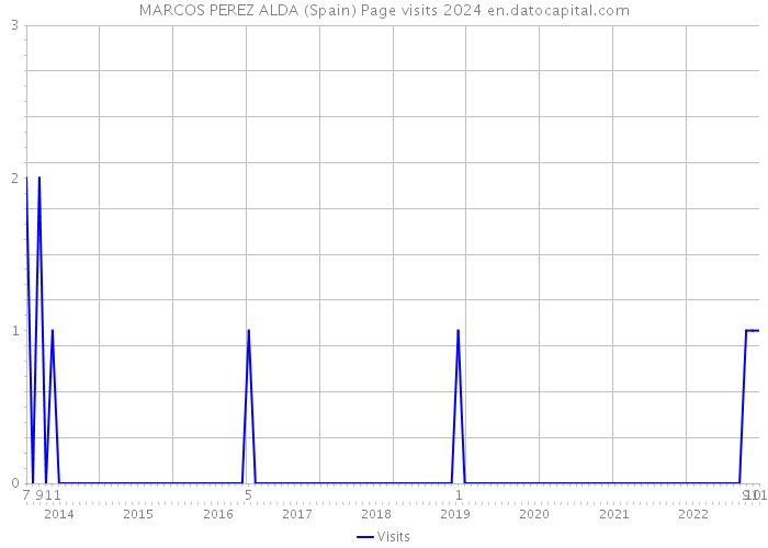 MARCOS PEREZ ALDA (Spain) Page visits 2024 