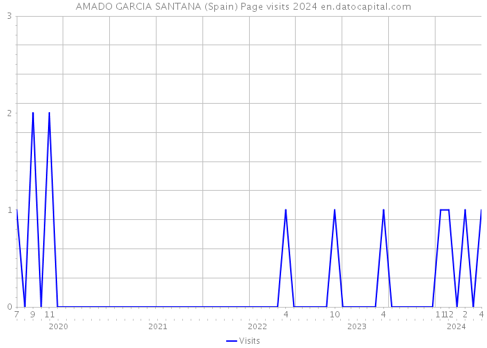 AMADO GARCIA SANTANA (Spain) Page visits 2024 
