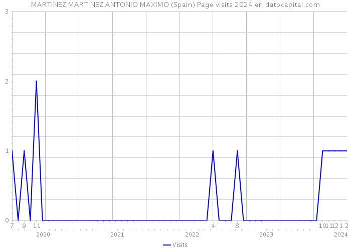 MARTINEZ MARTINEZ ANTONIO MAXIMO (Spain) Page visits 2024 