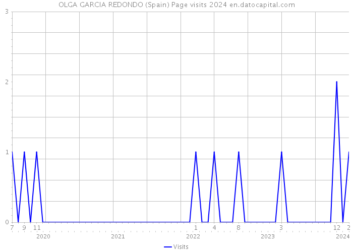 OLGA GARCIA REDONDO (Spain) Page visits 2024 