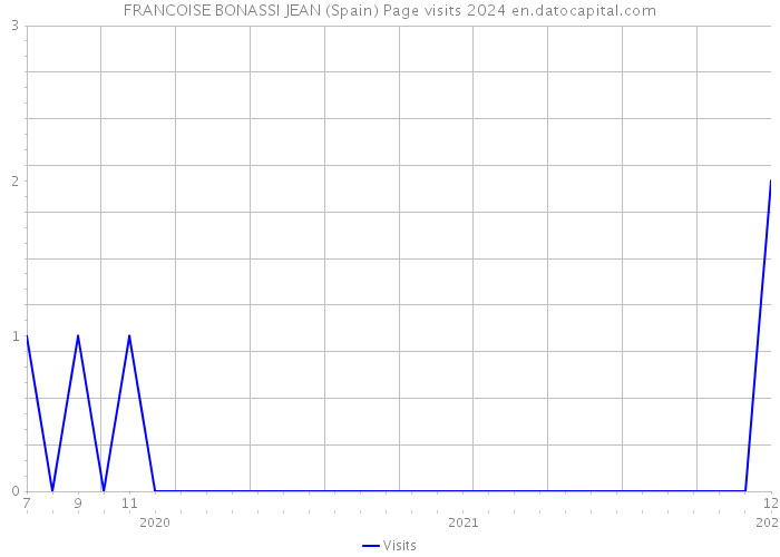 FRANCOISE BONASSI JEAN (Spain) Page visits 2024 