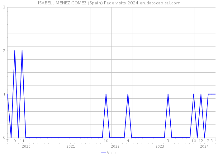 ISABEL JIMENEZ GOMEZ (Spain) Page visits 2024 