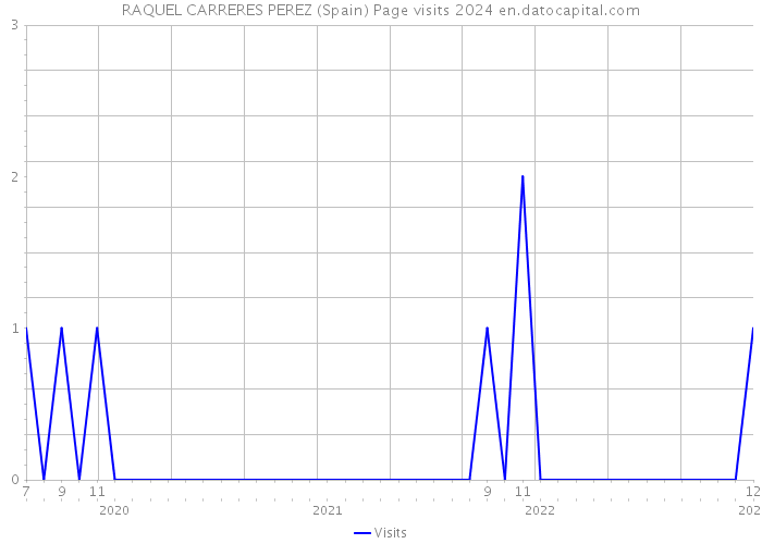 RAQUEL CARRERES PEREZ (Spain) Page visits 2024 