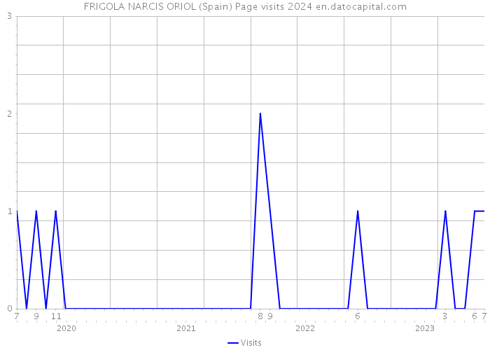 FRIGOLA NARCIS ORIOL (Spain) Page visits 2024 
