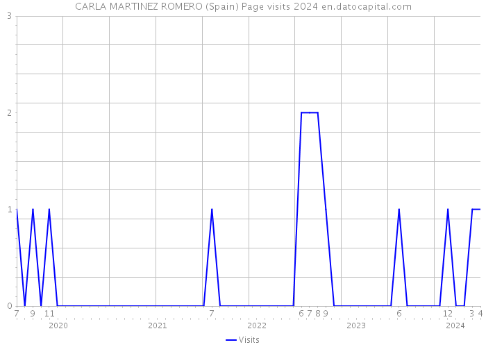 CARLA MARTINEZ ROMERO (Spain) Page visits 2024 