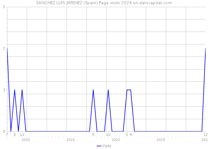 SANCHEZ LUIS JIMENEZ (Spain) Page visits 2024 
