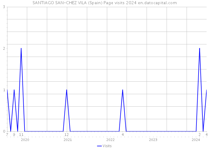 SANTIAGO SAN-CHEZ VILA (Spain) Page visits 2024 