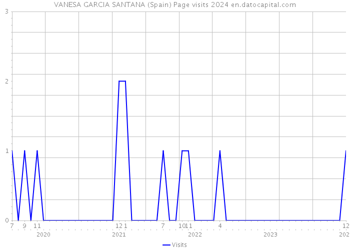 VANESA GARCIA SANTANA (Spain) Page visits 2024 