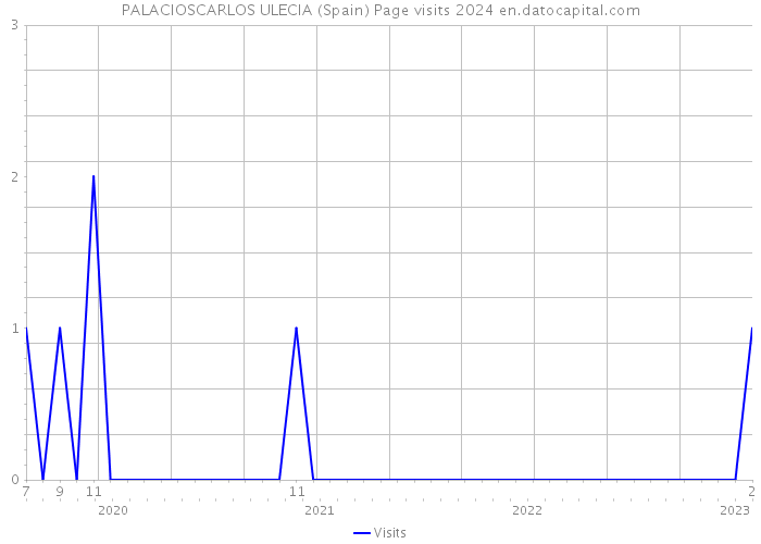 PALACIOSCARLOS ULECIA (Spain) Page visits 2024 