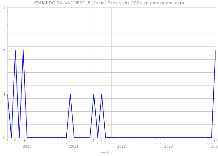 EDUARDO SALVADORSOLE (Spain) Page visits 2024 