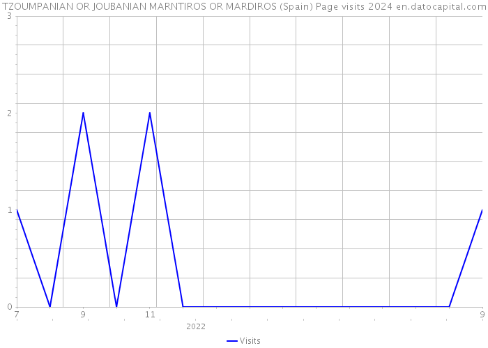 TZOUMPANIAN OR JOUBANIAN MARNTIROS OR MARDIROS (Spain) Page visits 2024 