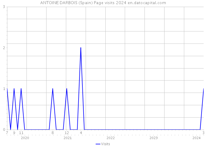 ANTOINE DARBOIS (Spain) Page visits 2024 