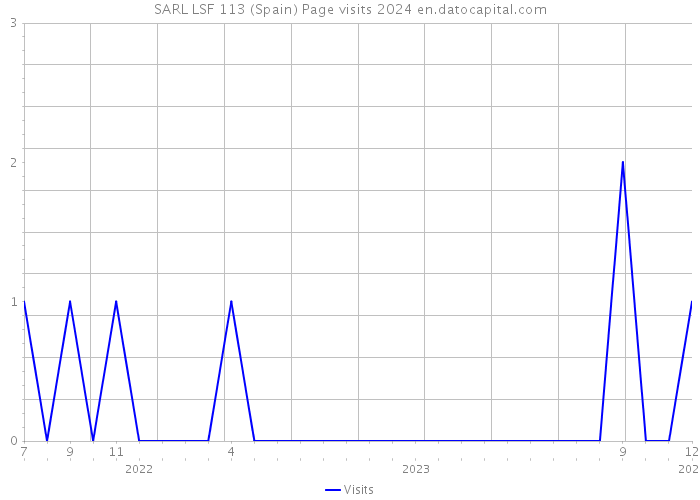 SARL LSF 113 (Spain) Page visits 2024 