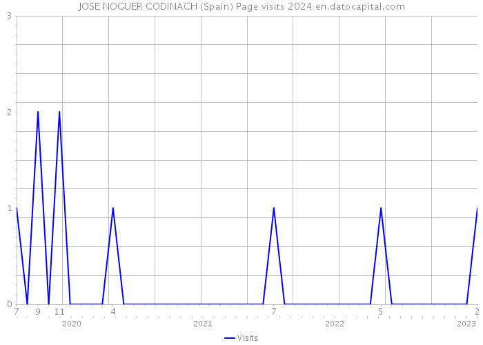 JOSE NOGUER CODINACH (Spain) Page visits 2024 