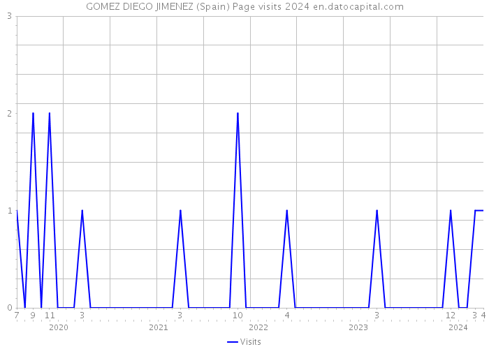GOMEZ DIEGO JIMENEZ (Spain) Page visits 2024 