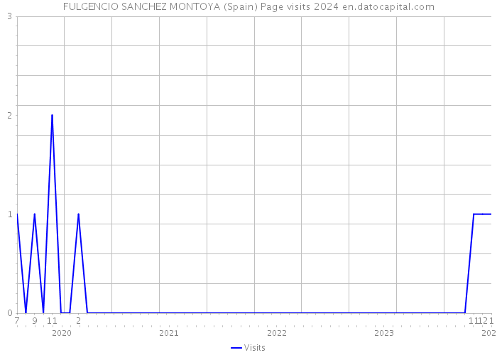 FULGENCIO SANCHEZ MONTOYA (Spain) Page visits 2024 