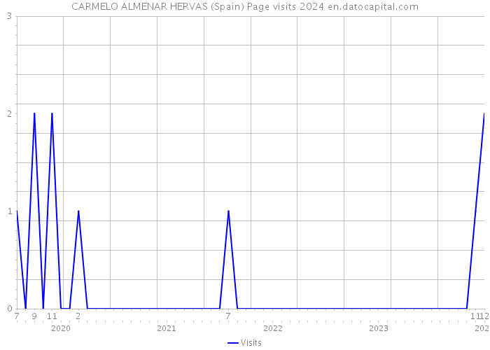 CARMELO ALMENAR HERVAS (Spain) Page visits 2024 