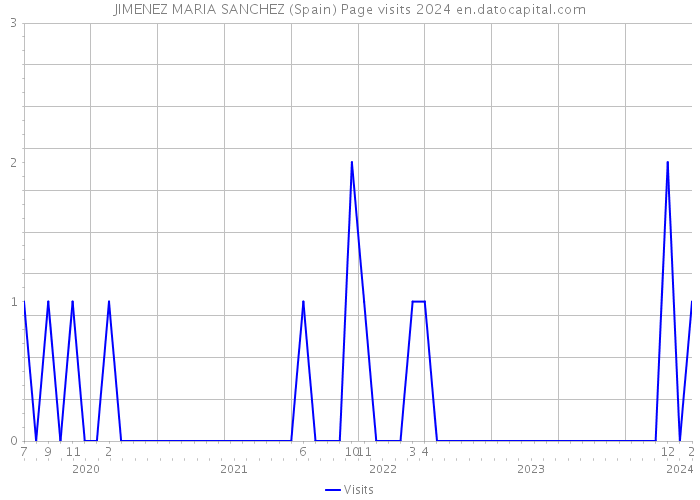 JIMENEZ MARIA SANCHEZ (Spain) Page visits 2024 