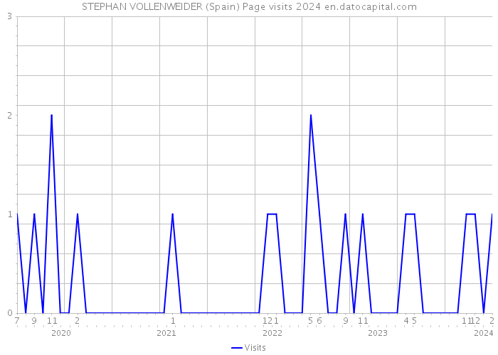 STEPHAN VOLLENWEIDER (Spain) Page visits 2024 