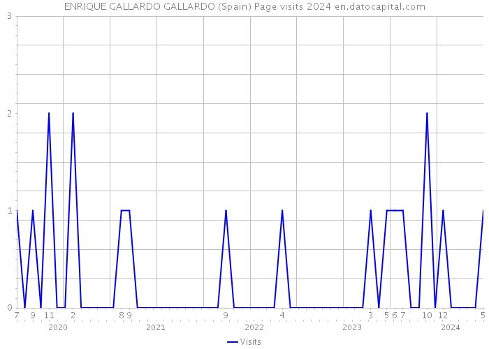 ENRIQUE GALLARDO GALLARDO (Spain) Page visits 2024 