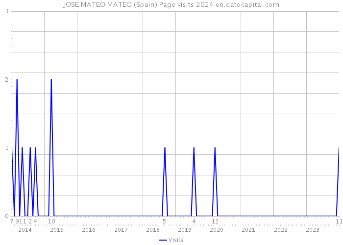 JOSE MATEO MATEO (Spain) Page visits 2024 