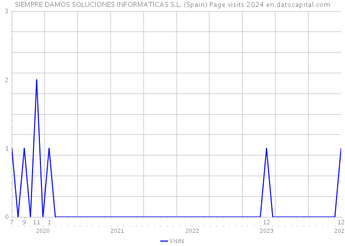 SIEMPRE DAMOS SOLUCIONES INFORMATICAS S.L. (Spain) Page visits 2024 