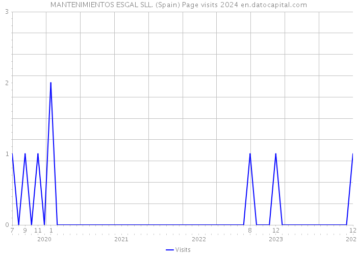 MANTENIMIENTOS ESGAL SLL. (Spain) Page visits 2024 