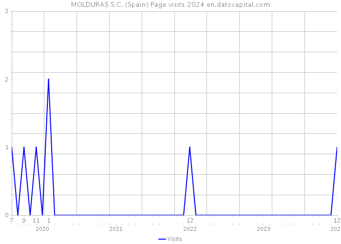 MOLDURAS S.C. (Spain) Page visits 2024 
