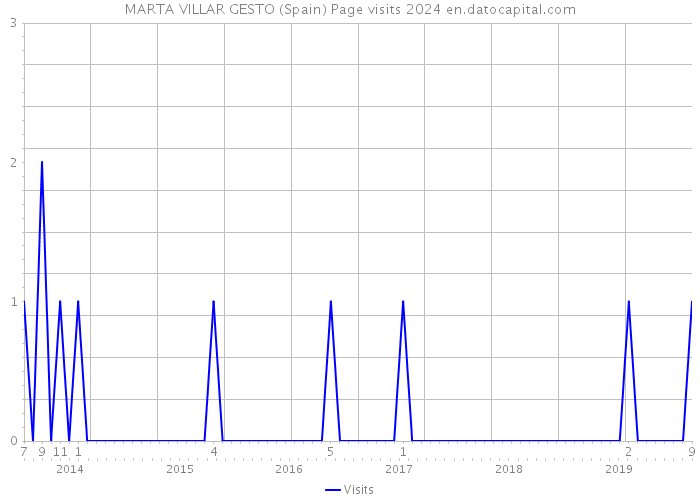 MARTA VILLAR GESTO (Spain) Page visits 2024 