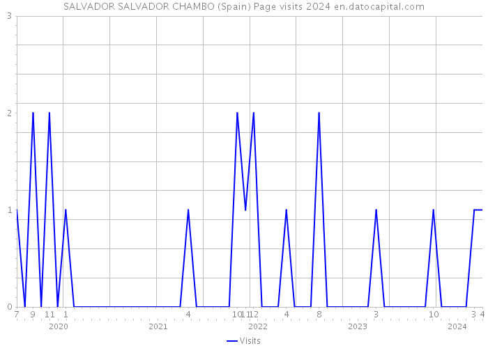 SALVADOR SALVADOR CHAMBO (Spain) Page visits 2024 