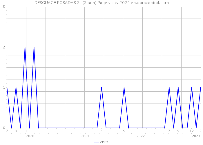 DESGUACE POSADAS SL (Spain) Page visits 2024 