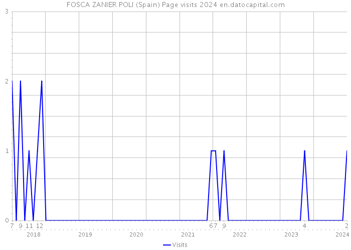 FOSCA ZANIER POLI (Spain) Page visits 2024 