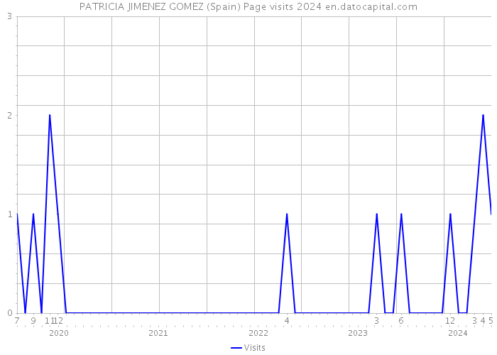 PATRICIA JIMENEZ GOMEZ (Spain) Page visits 2024 
