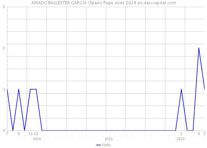 AMADO BALLESTER GARCIA (Spain) Page visits 2024 
