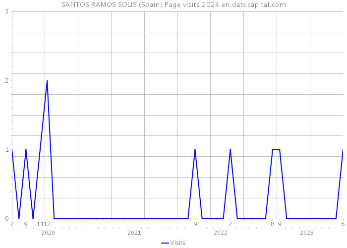 SANTOS RAMOS SOLIS (Spain) Page visits 2024 