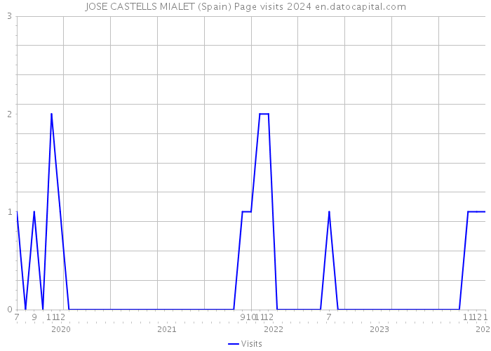 JOSE CASTELLS MIALET (Spain) Page visits 2024 