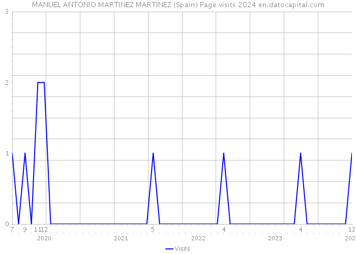 MANUEL ANTONIO MARTINEZ MARTINEZ (Spain) Page visits 2024 