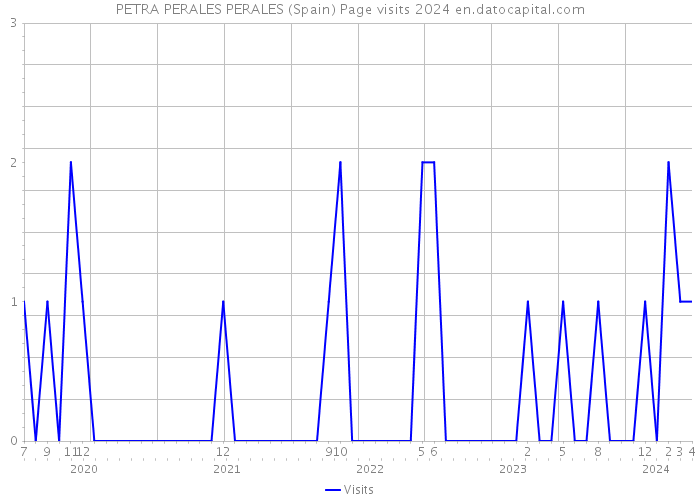 PETRA PERALES PERALES (Spain) Page visits 2024 
