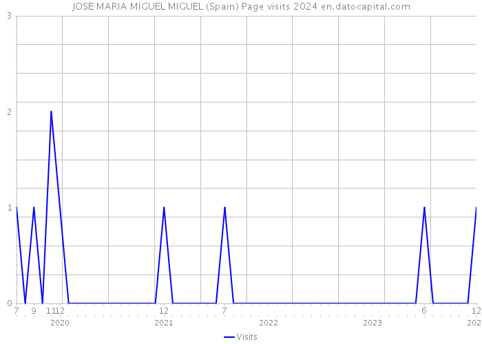 JOSE MARIA MIGUEL MIGUEL (Spain) Page visits 2024 