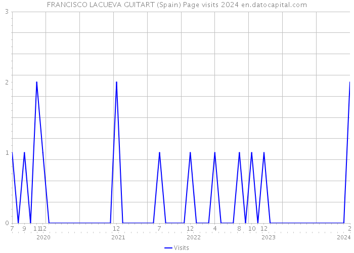 FRANCISCO LACUEVA GUITART (Spain) Page visits 2024 