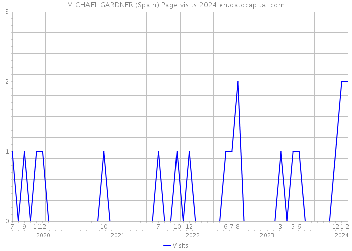 MICHAEL GARDNER (Spain) Page visits 2024 