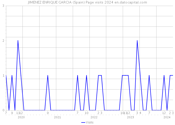 JIMENEZ ENRIQUE GARCIA (Spain) Page visits 2024 