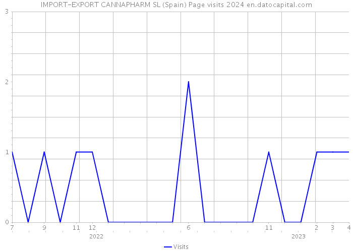 IMPORT-EXPORT CANNAPHARM SL (Spain) Page visits 2024 